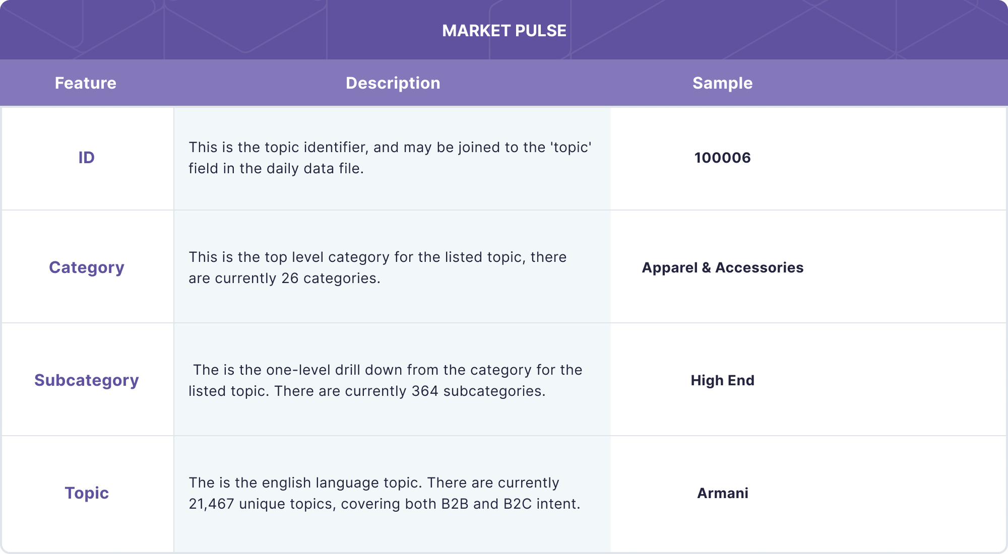 Market Pulse data product representation