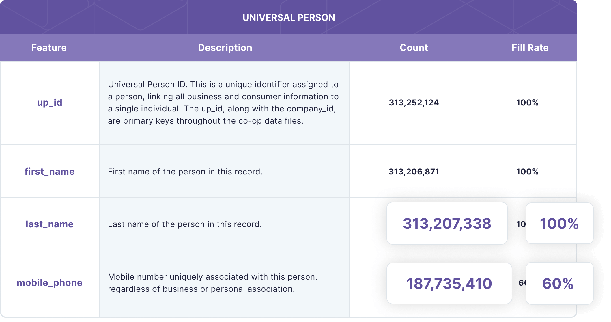 Universal Person data product representation