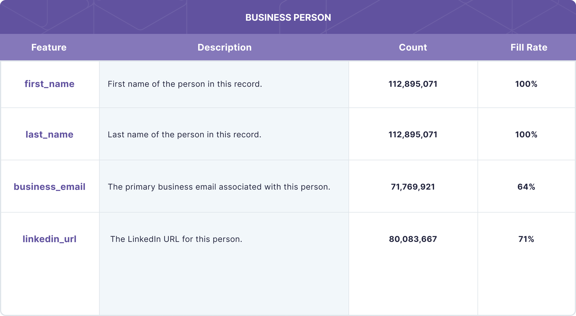 Business Person data product representation