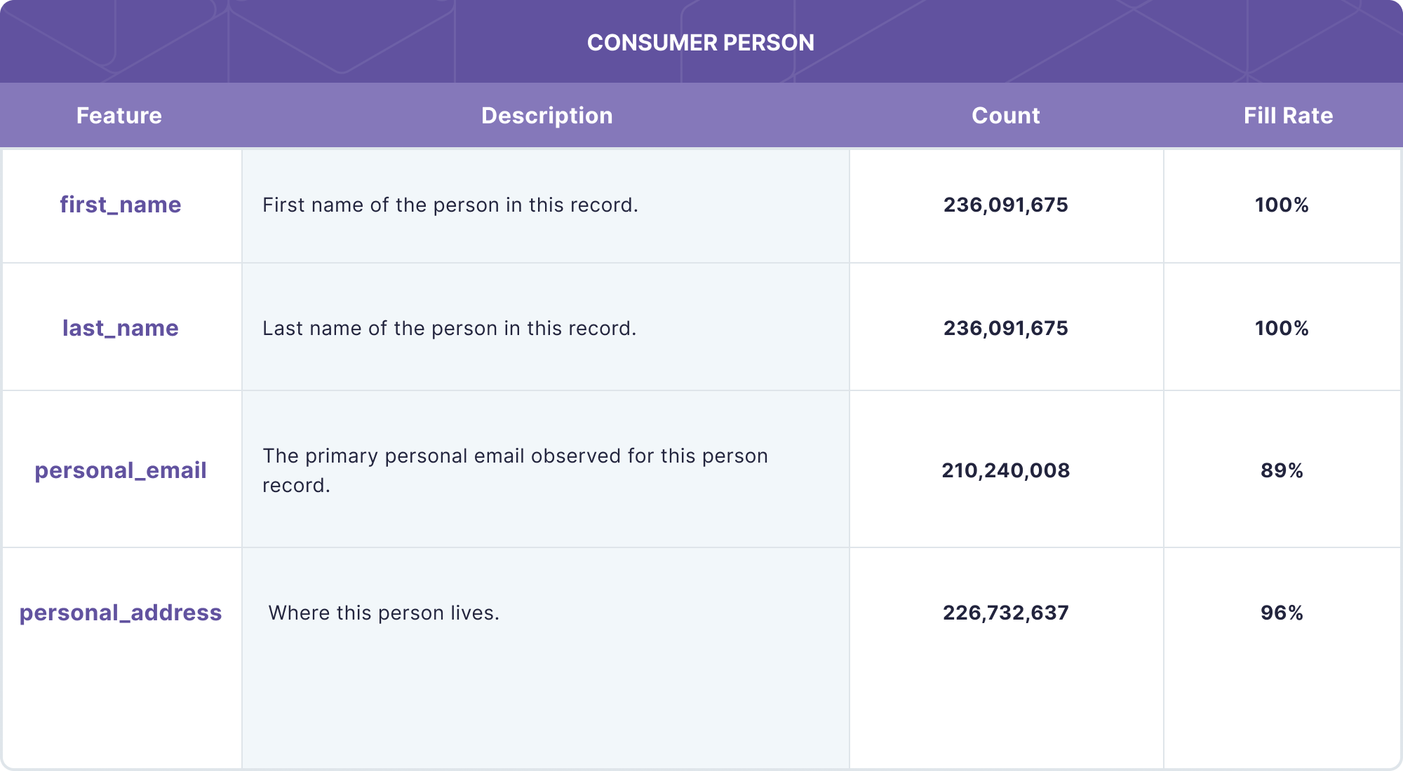 Consumer Person data product representation