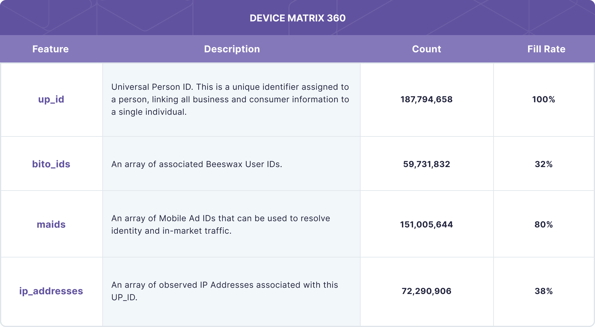 Device Matrix 360 data product representation