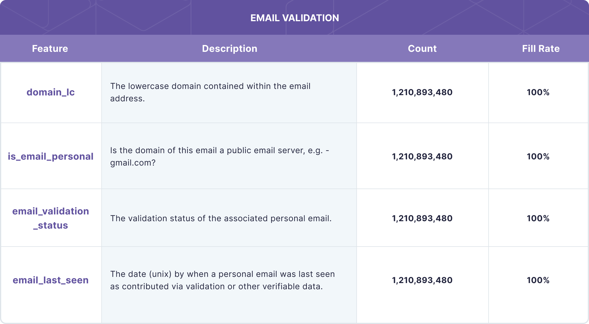 Email Validation data product representation