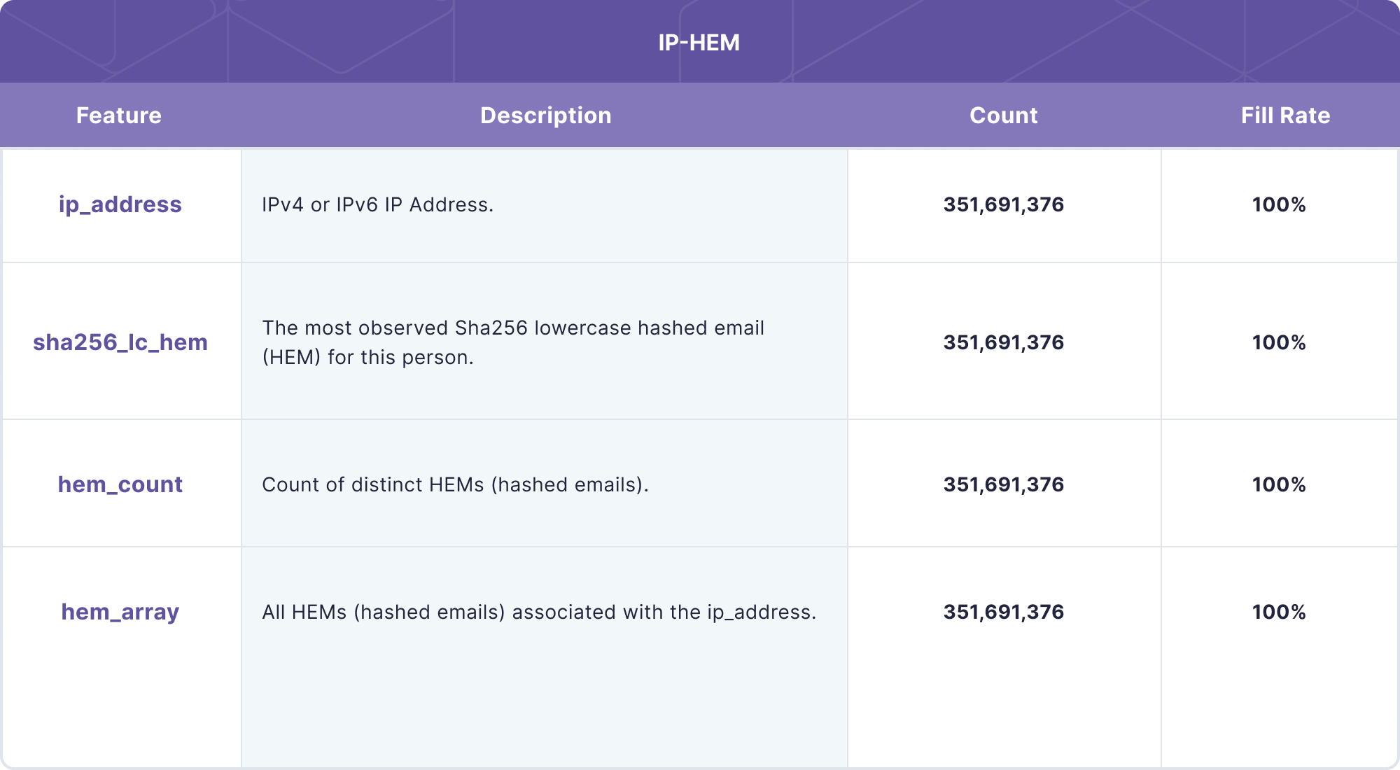 IP-HEM data product representation