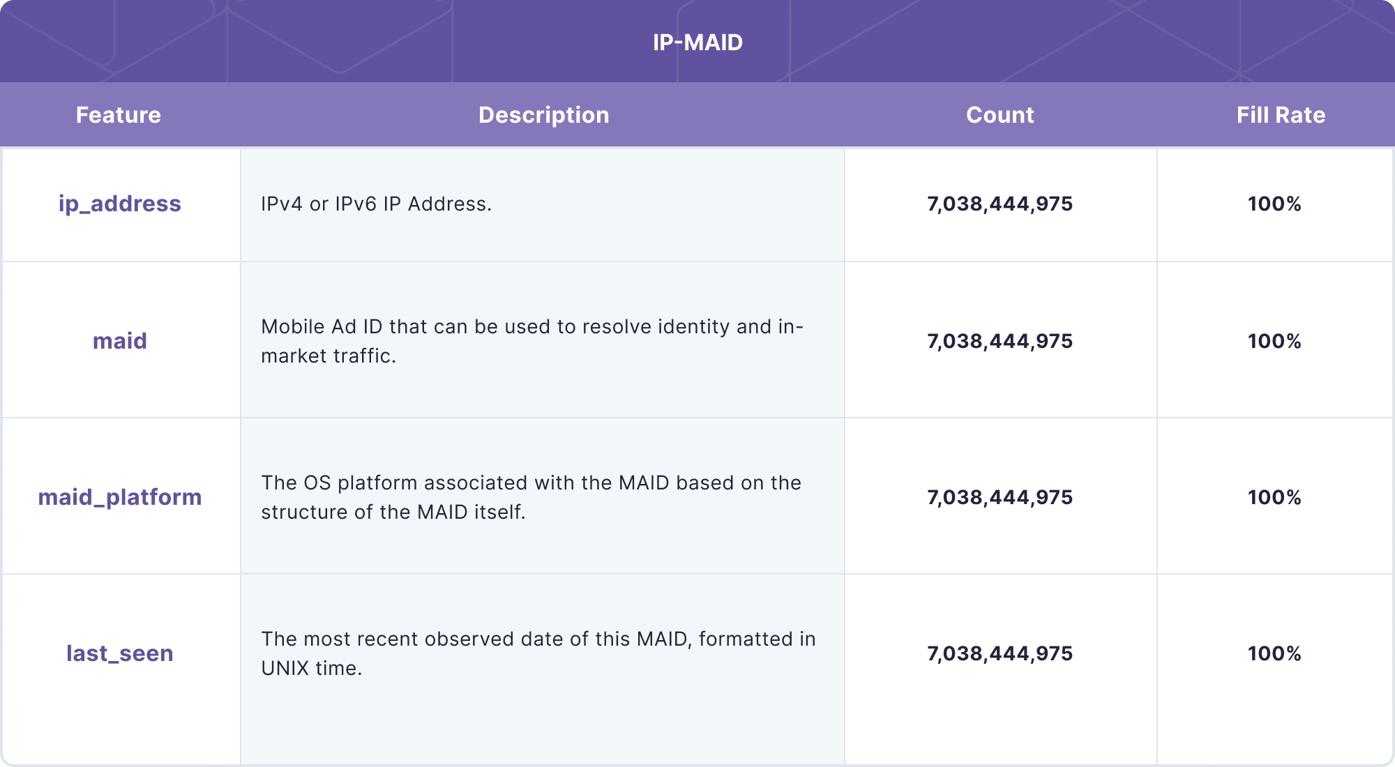IP-MAID data product representation