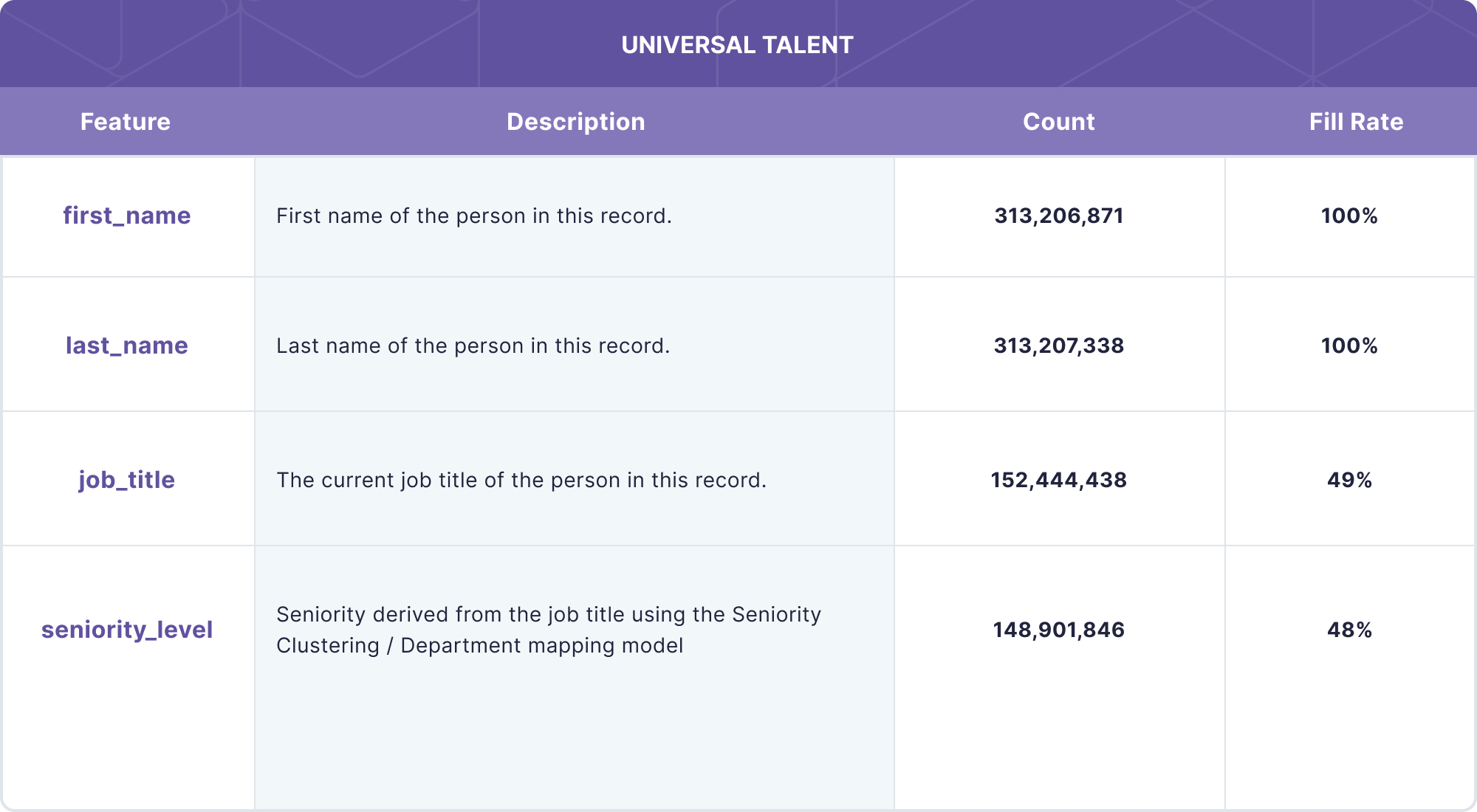 Universal Talent data product representation